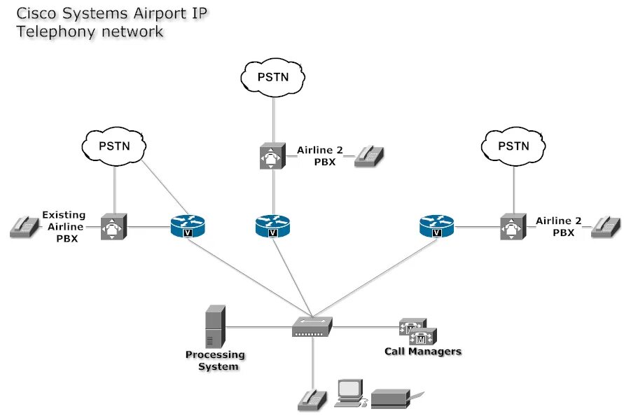 Как подключиться к cisco. Архитектура сети Cisco. Схема сети Cisco. Схема IP телефонии Cisco. Архитектура сети VOIP.