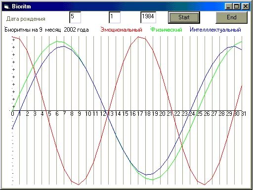 График биоритмов по дате. Биоритмы график по дате рождения. Биоритмы по дате рождения программа. График биоритмов человека по дате рождения. Рассчитать график биоритмов по дате рождения.