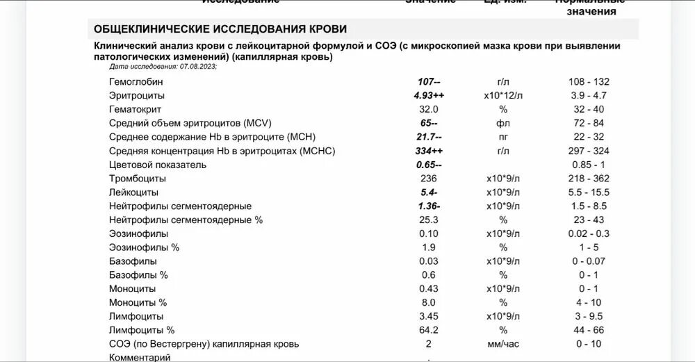 Повышенные соэ и гемоглобин