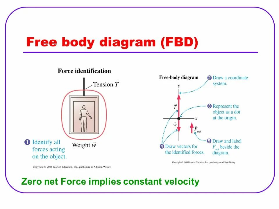 What is Force. Force diagram. Net Force. Draw a Force diagram.