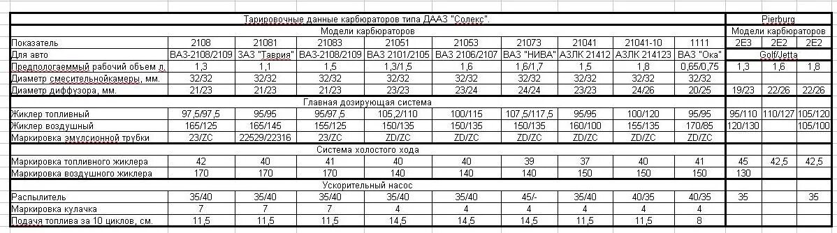 Характеристики карбюраторов ваз. Таблица жиклёров карбюратора солекс 21083 для 1.5. Карбюратор солекс 21053 жиклеры. Тарировочные данные карбюраторов солекс таблица. Жиклёры карбюратора Нива 1.7.