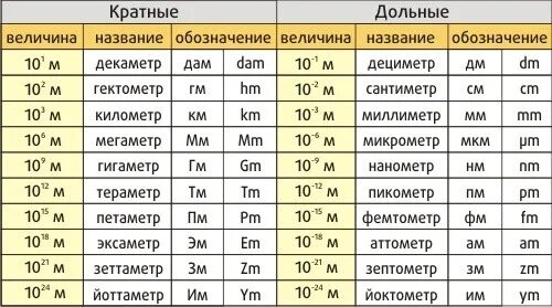 0 1 метр равен. Единицы измерения длины ниже мм. единицы измерения длины меньше мм. единица измерения меньше миллиметра. таблица единиц измерения сантиметр метр миллиметр.