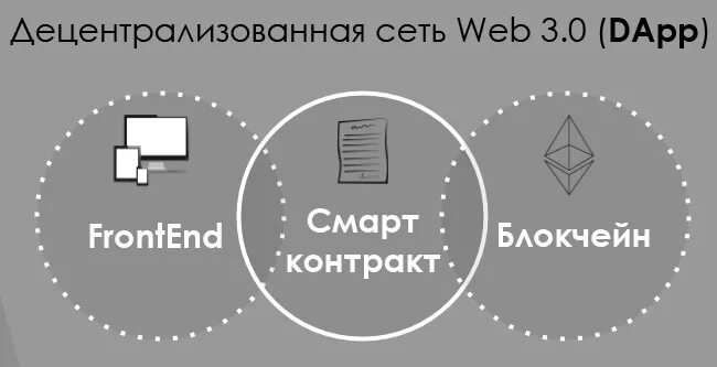 Децентрализованный мессенджер. Децентрализованные приложения. Блокчейн приложения. Децентрализованные web3 DAPPS. Децентрализованные приложения web3js схема.