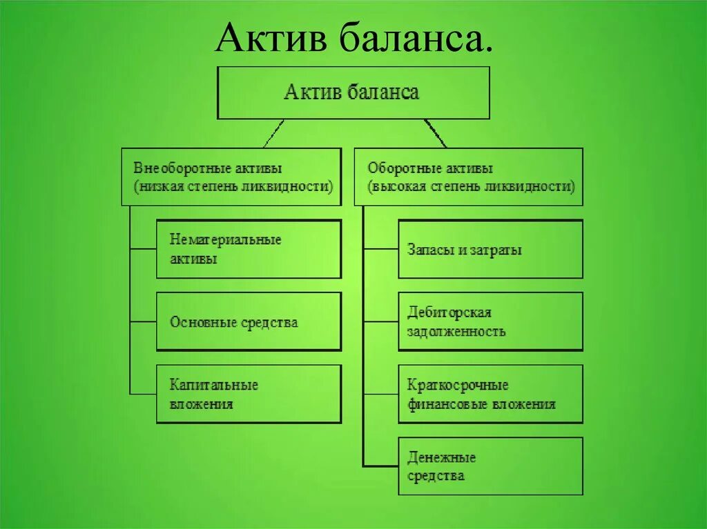 Активом баланса называется. Актив бухгалтерского баланса. Актив бухгалтерского баланса состоит из разделов. Актив бухгалтерского баланса состоит. Структура актива баланса.