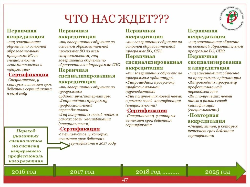 Ординатура сроки. Аккредитация медицинских работников. Аккредитация медицинских специалистов. Аккредитация среднего медицинского персонала. Первичная аккредитация медицинских сестер.