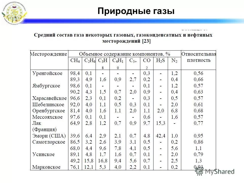 Какой состав природных газов