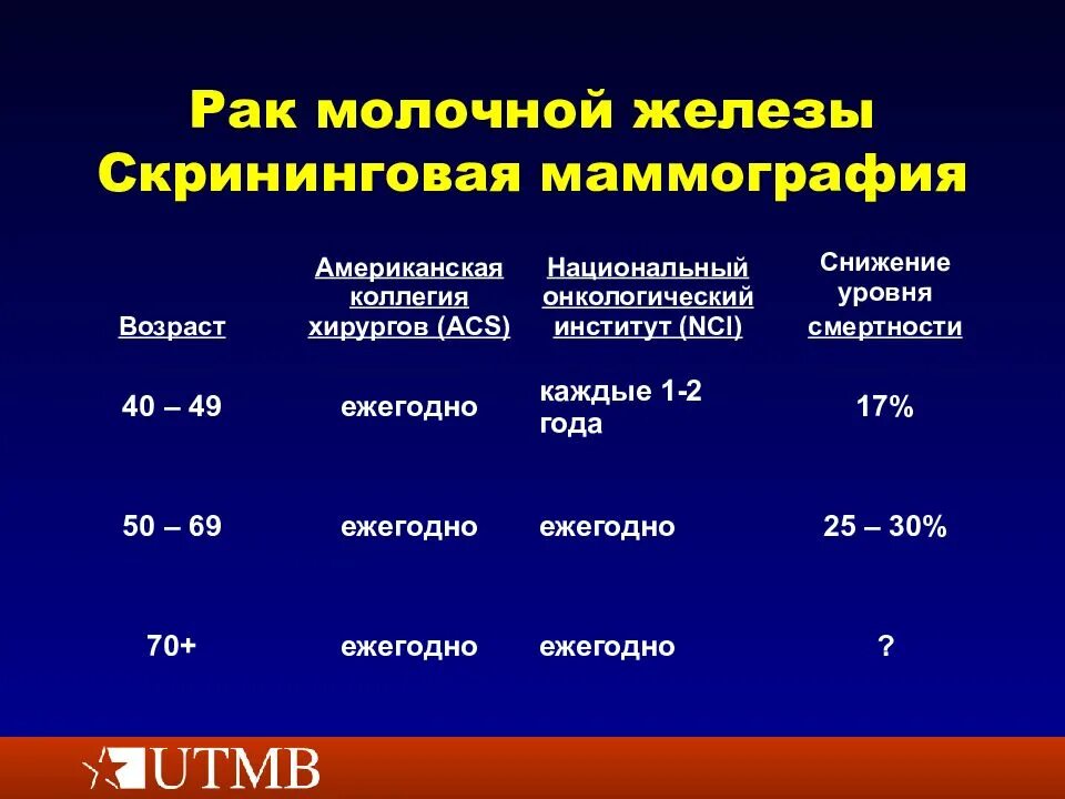 Маммография молочных желез как часто