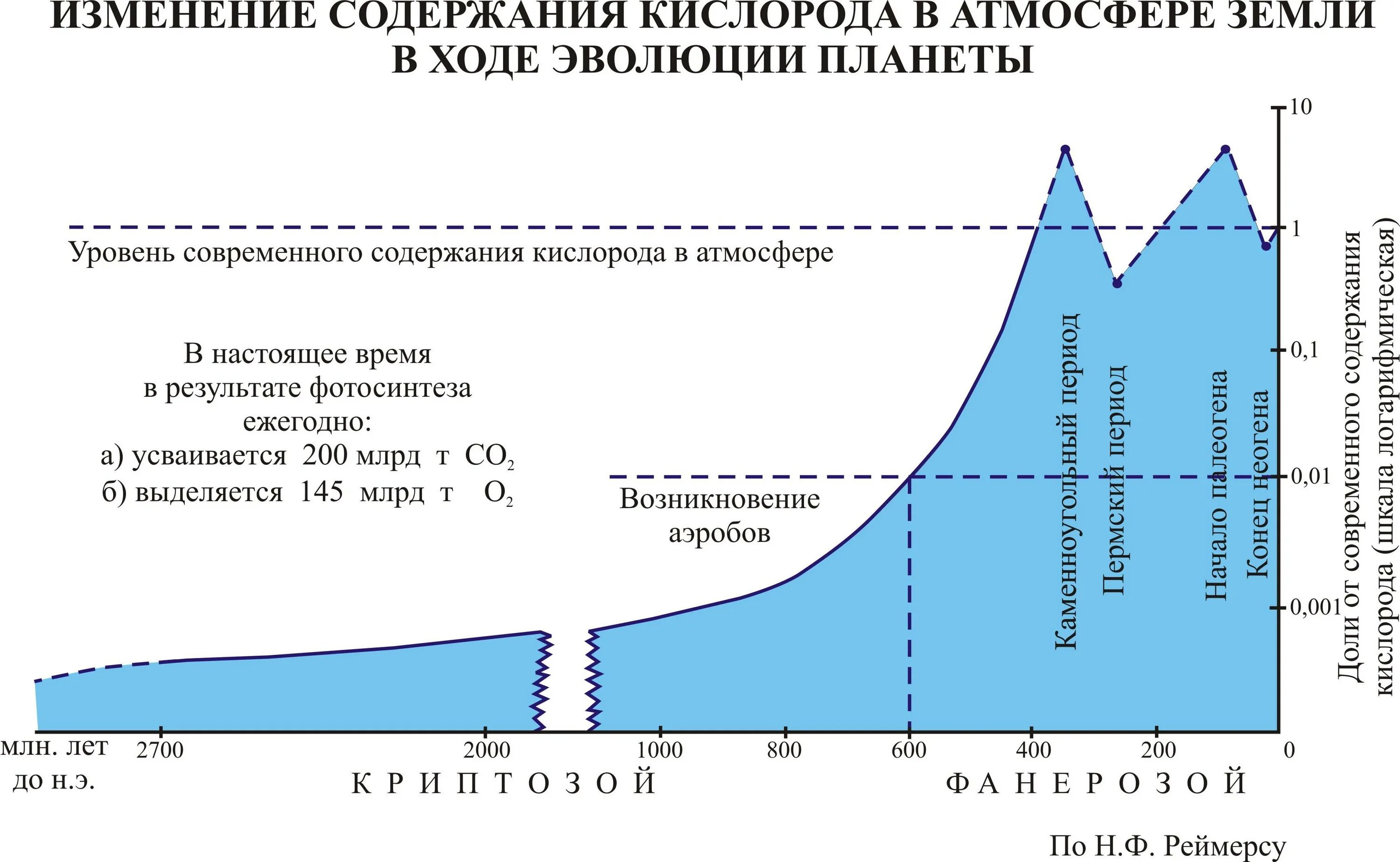 Содержание кислорода в воздухе. Показатели кислорода в атмосфере. Содержание кислорода в атмосфере. Изменение содержания кислорода в атмосфере земли.