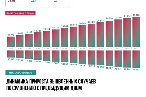 Курск коронавирус сколько заболевших