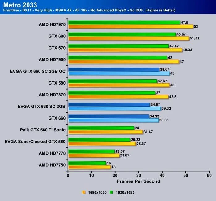 Gtx 660 сравнение. GEFORCE GTX 660 2gb тесты. GB gt630 vs gtx650. Видеокарта GTX 660 ti характеристики. GTX 660 ti 2gb в бенчмарке.