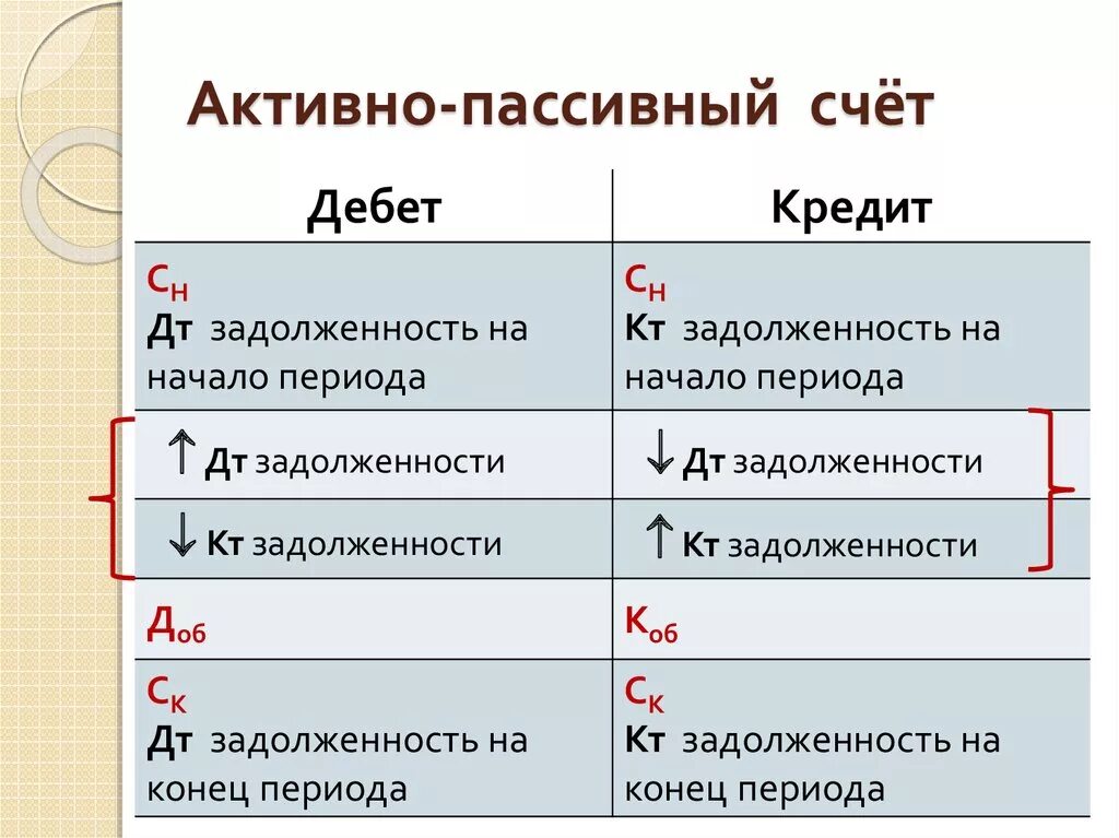 Бухгалтерские счета активы пассивы. Активные счета пассивные счета активно-пассивные счета. Активные и пассивные счета бухгалтерского учета. Активно-пассивные счета бухгалтерского учета. Счета бух учета Актив пассив.