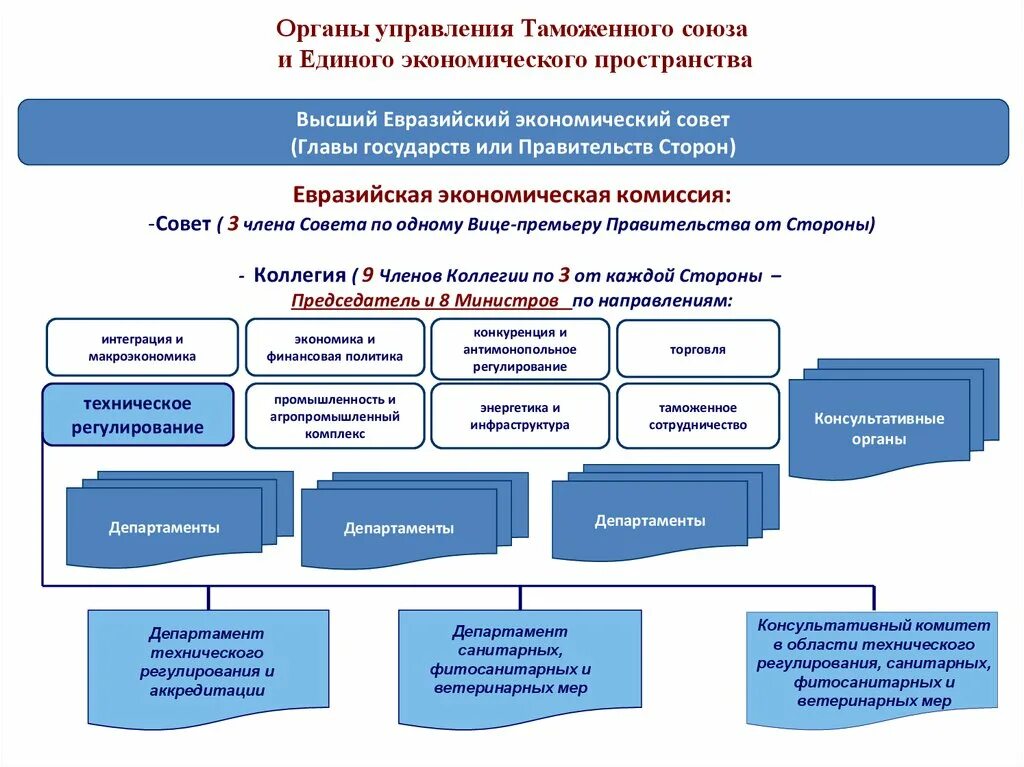 Структура органов управления Евразийского экономического Союза. Система органов управления экономикой. Структура Евразийской экономической комиссии. Органы управления Евразийского экономического Союза.