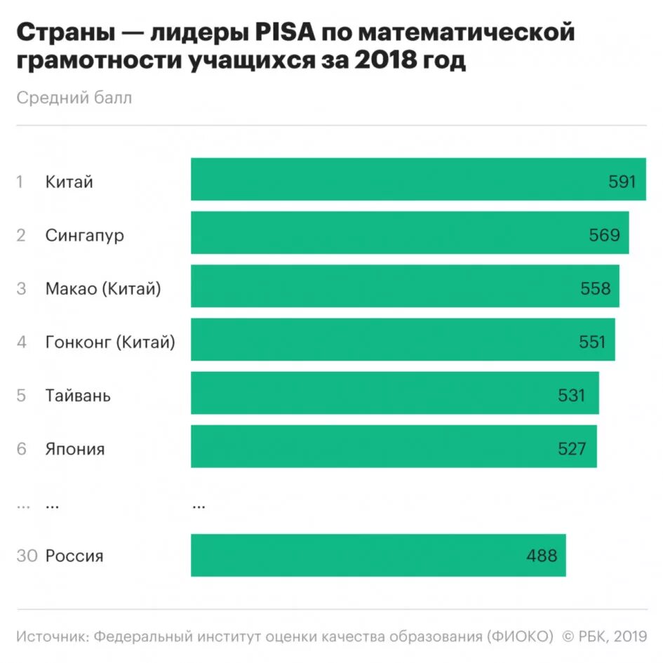 Россия в 2018 2021. Результаты исследования Pisa. Страна грамотности. Читательская грамотность статистика. Диаграмма уровня читательской грамотности по странам.