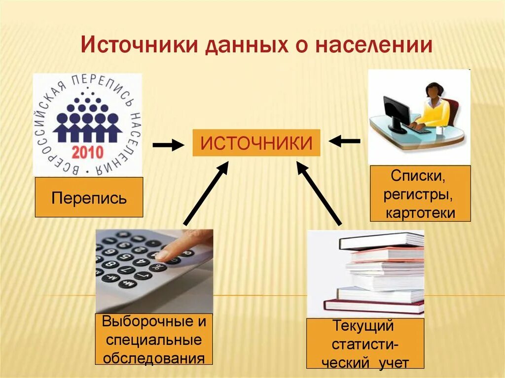 Источники данных о населении. Основные источники данных о населении. Источники статистической информации о населении. Источники информации.