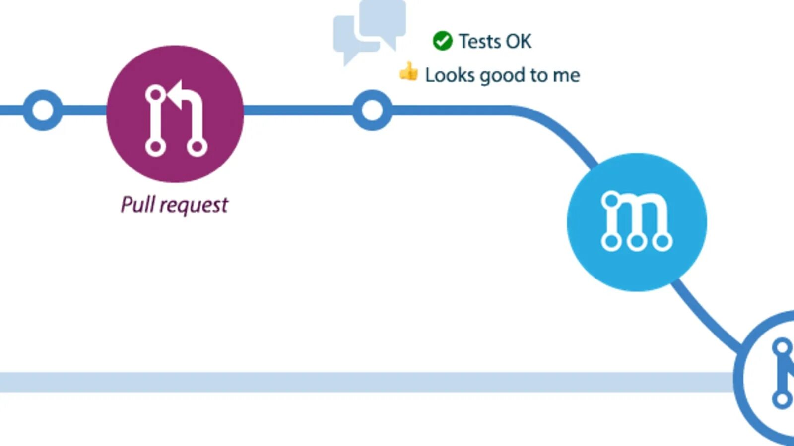 Pull request git что это. Pull request. pull request github. git branches pull request.