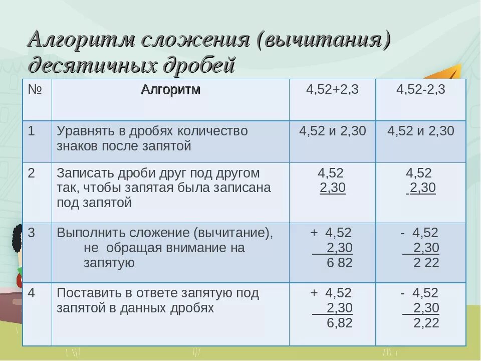 Сравнение округление сложение и вычитание десятичных дробей. Правила вычитания десятичных дробей 5 класс. Порядок сложения десятичных дробей. Алгоритм сложение и вычитание десятичных дробей 5 класс. Алгоритм сложения и вычитания десятичных дробей.