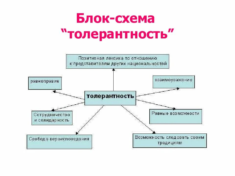 Толерантность как средство повышения общения. Толерантность схема. таблица толерантности. примеры толерантности. виды толерантности схема.