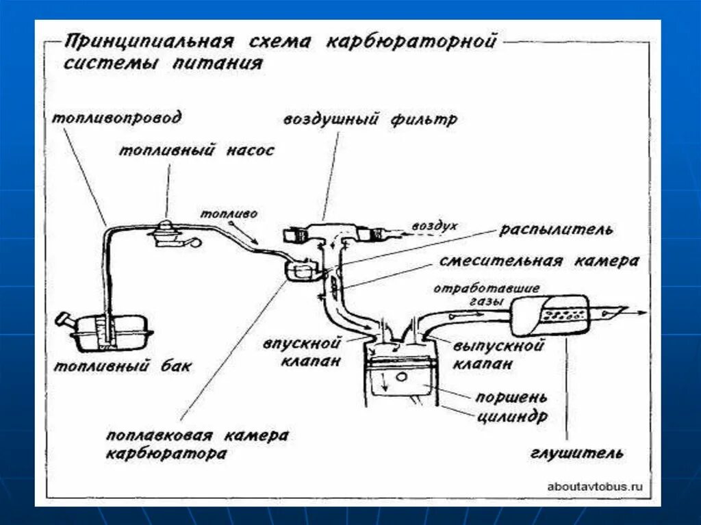 Схема работы системы питания карбюраторного двигателя. Общая схема системы питания карбюраторного двигателя. Схема питания системы питания карбюраторного двигателя. Топл система питания карбюраторного двигателя. Описание топливной системы