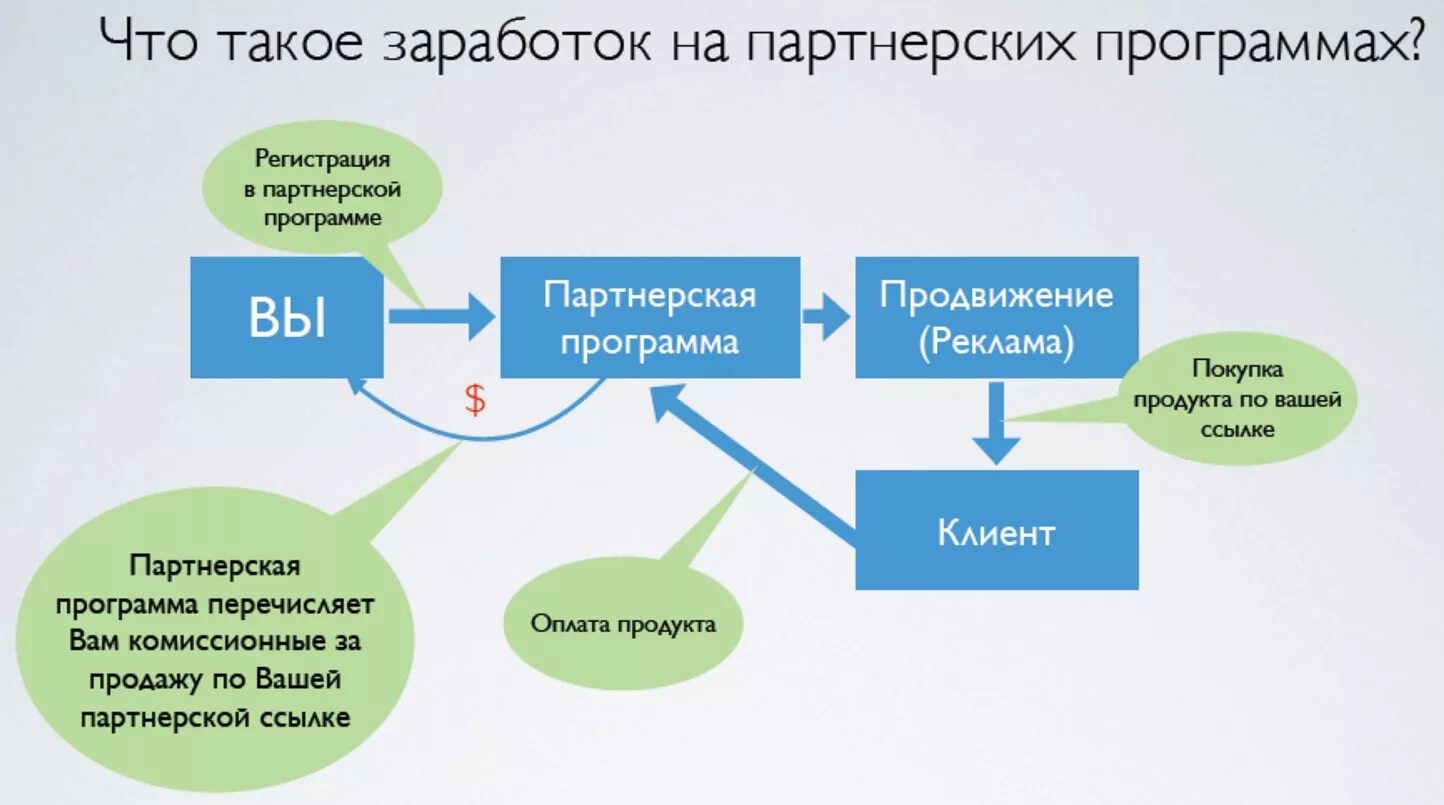 Продвижение партнерам. Схема заработка. Партнерская программа схема. Схема заработка в НЛ. Схема заработка на партнерках.