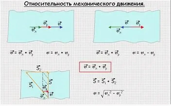 Относительность движения конспект. Относительность механического движения формулы. Относительность механического движения система отсчета. Относительность мех движения. Относительное движение конспект.