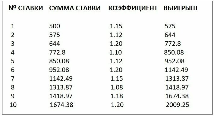 Ставки от 5 рублей. Стратегия ставок лесенка. Лесенка ставки на спорт. Лесенка с КФ 1.5. Таблица лесенки в ставках.