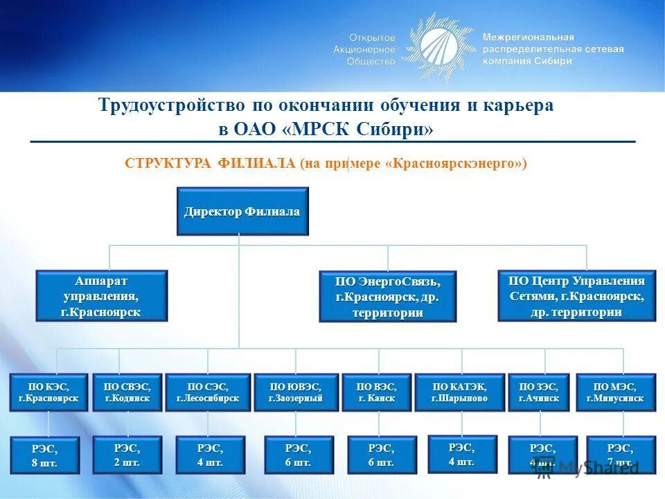 Филиал пао россети сибирь