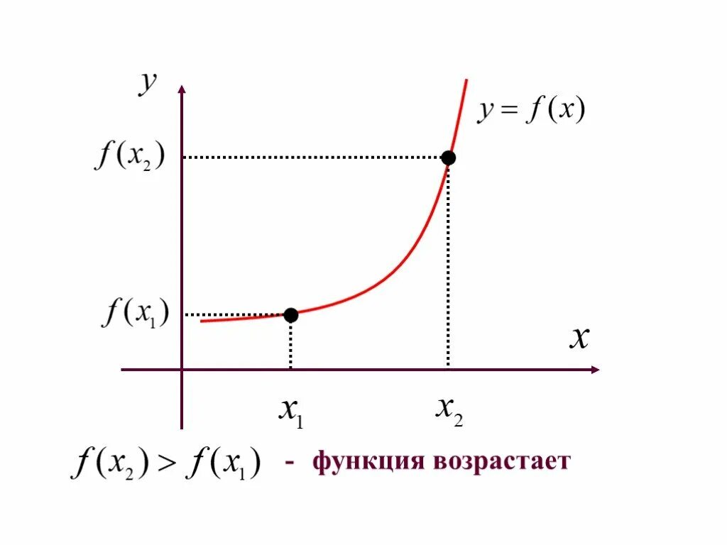 Возрастающая функция рисунок. Возрастающая функция. График возрастающей функции. Графики возрастающих функций.