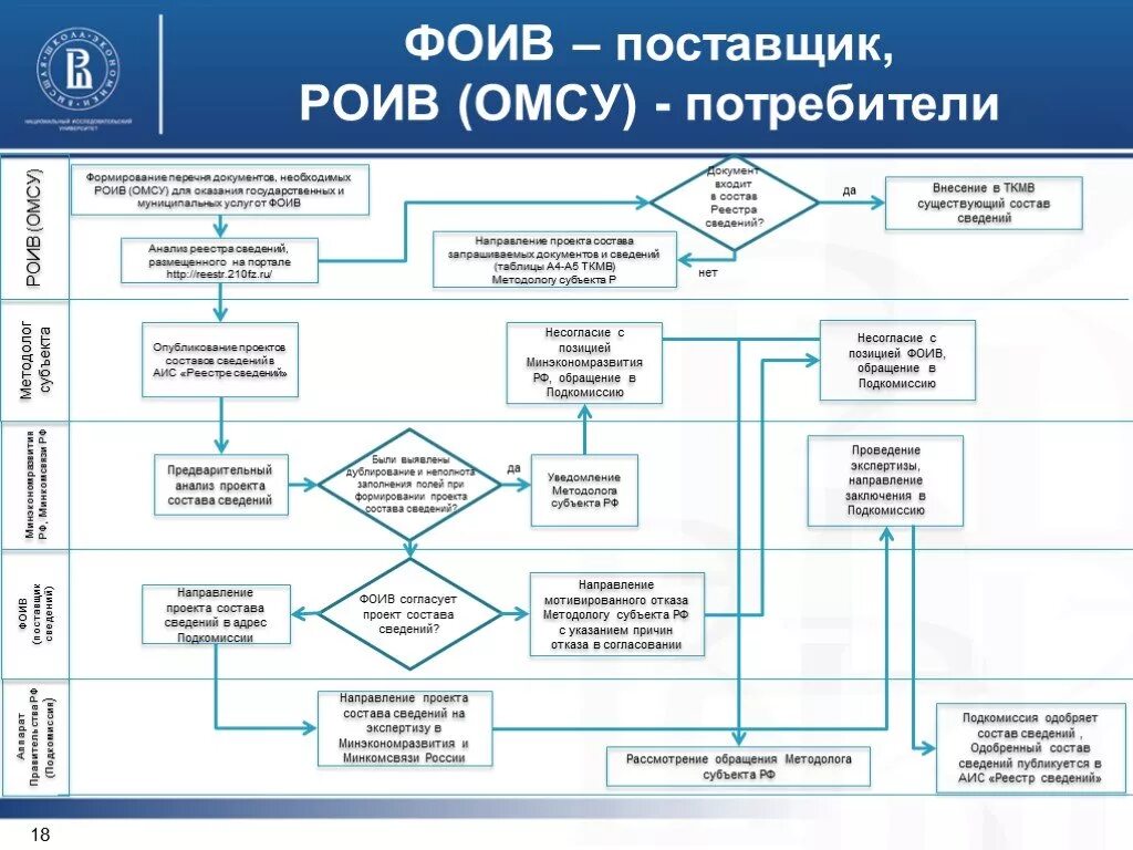 Федеральные органы исполнительной власти. Технологическая карта межведомственного взаимодействия. ФОИВ И РОИВ. РОИВ И ОМСУ.