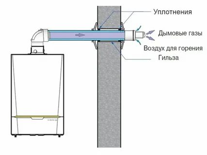 Установка вертикального коаксиального дымохода