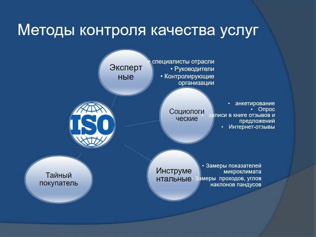 Системы оценки качества услуг. Оценка качества торгового обслуживания. Показатели качества торгового обслуживания. Элементы качества торгового обслуживания. Методы контроля качества обслуживания.