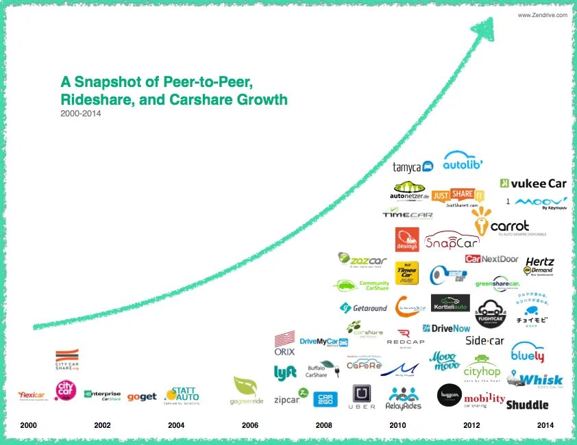 Peer-to-peer Carsharing. Peer to peer car sharing. Peer to peer economy. Peer discussion инфографика.