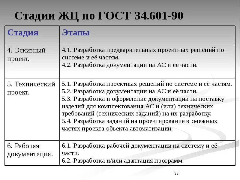 Стадии разработки ГОСТ 34.601-90. ГОСТ 34.601 этапы разработки. ГОСТ 34.601 – стадии создания автоматизированных систем. Стадии жизненного цикла системы согласно ГОСТ 34.601-90. 34.601 90 статус