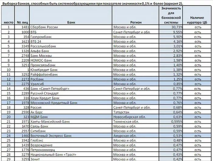 Список банков. Список системообразующих банков. Банки список. Список банков России. Государственные банки примеры