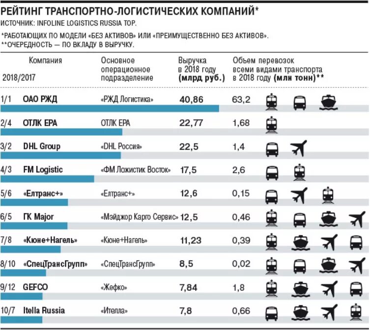 Крупнейшие транспортные компании России 2021. Рейтинг транспортных компаний. Список логистических компаний. Крупные логистические компании России.