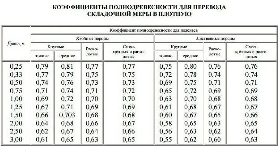 Плотный перевод. Коэффициент укладки колотых дров. Коэффициент плотности колотых дров. Коэффициент плотности дров таблица. Плотность укладки дров коэффициент.