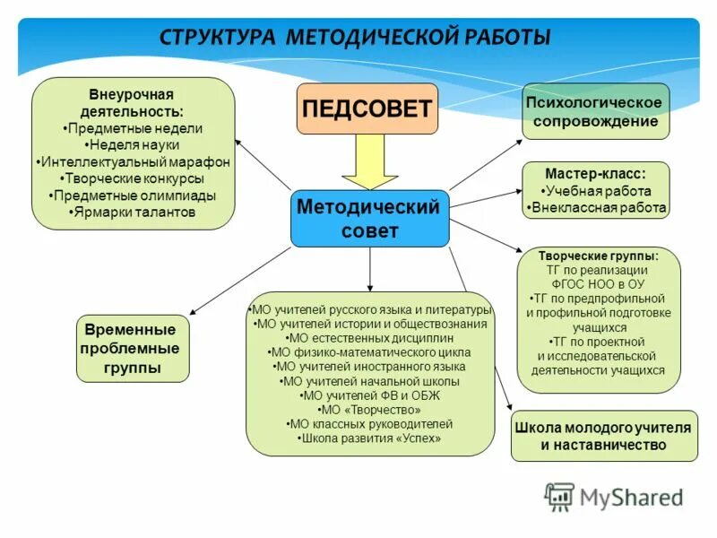 Педагогический совет и методический совет. Структура методического сопровождения классных руководителей. Структура методического совета. Широкая творческая структура класса. 1. Структура образовательного пространства города Сургута.