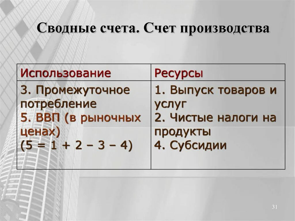 Сводные счета. Консолидированные счета. Счет производства статистика.