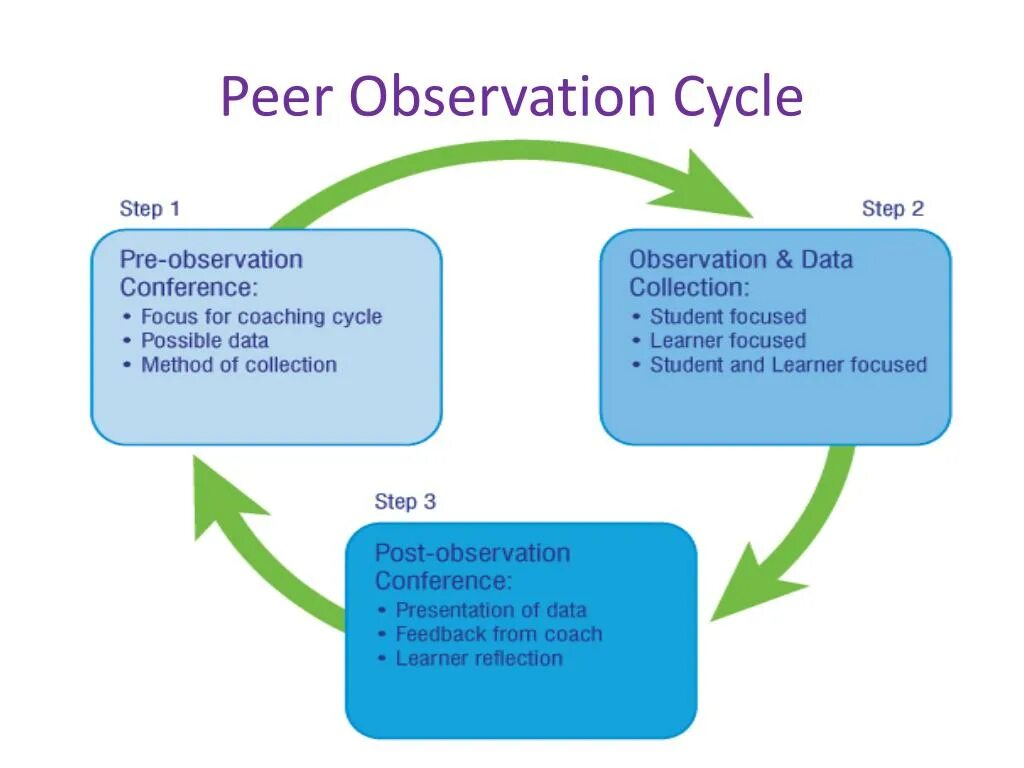 Peer перевод на русский. Peer observation. Peer observation Samples. Peer to peer Learning презентация. Observation method.