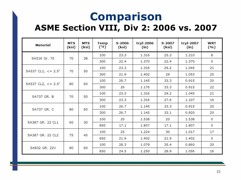 1 div 8. ASME VIII div 2. ASME sec. VIII div.1. Стандарт ASME. ASME Section IX.