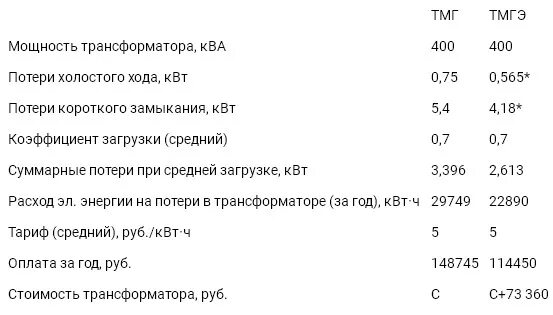 Мощность КВТ трансформатора 160ква. Ток Номинальный трансформатора ТМГ 400 КВТ. Мощность трансформатора 100 КВА перевести в КВТ. 400 КВА В КВТ мощность трансформатора.