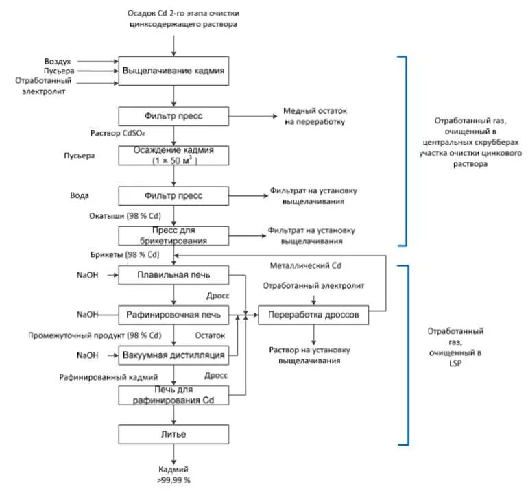 Объясните почему производство кадмия. Технологическая схема кучного выщелачивания золота. Технологическая схема производства цинка. Технологическая схема выщелачивания кобальта. Принципиальная "схема получения иридия".