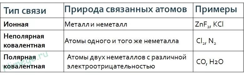 Ковалентные полярные неполярные ионная водородная металлическая. Ковалентная Полярная связь и неполярная связь как определить. Ковалентная Полярная и неполярная химическая связь. Как определить ковалентную полярную и неполярную связь. Ковалентно Полярная и ковалентная неполярная связь это.