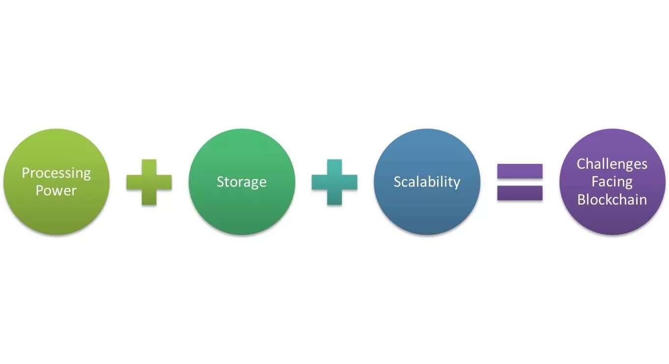 Трилемма блокчейна. Hyper Automation. Трилемма блокчейна, или трилемма масштабируемости. Blockchain: 3 Challenges facing governments.