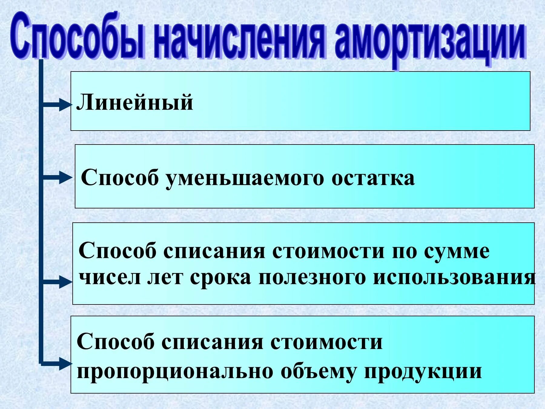 Способы начисления амортизации. Основные способы начисления амортизации. Методы начисления амортизации основных средств. Перечислите способы начисления амортизации. Понятие амортизации относится