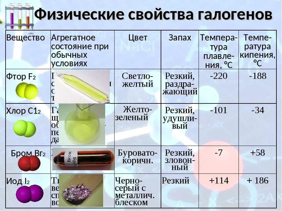 Особенности химических соединений. Химические свойства галогенов йод 9 класс. Таблица свойства химических элементов фтор хлор бром. Таблица галогенов химии 9 класс. Галогены простые вещества.