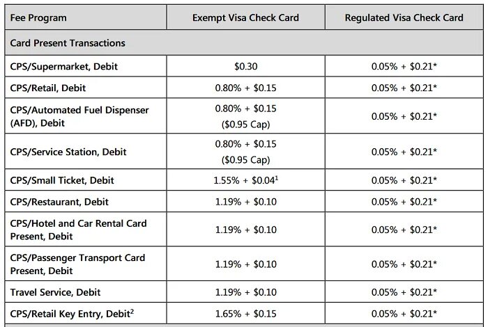 Www ru almaviva visa services. Micro Merchant. Visa small ticket ru. Transaction Card Type. Procces Card.