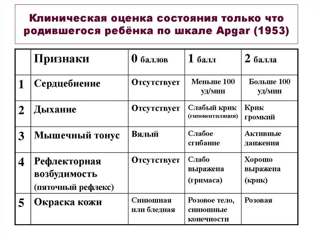 Шкала Апгар оценка новорожденного. Апгар 7/8 расшифровка для новорожденных шкала. Оценка состояния новорожденного по шкале. Оценка младенца по шкале Апгар. Апгар 8 8 расшифровка для новорожденных