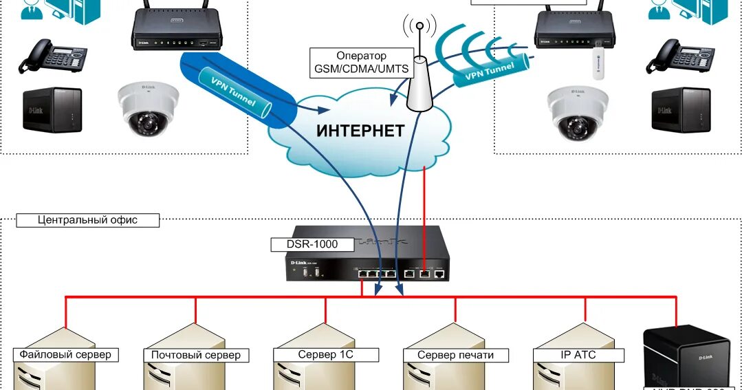 Сеть через интернет. Схема подключения через vpn. как подключить роутер к серверу. сеть роутер vpn роутер. как подключить маршрутизатор к серверу.