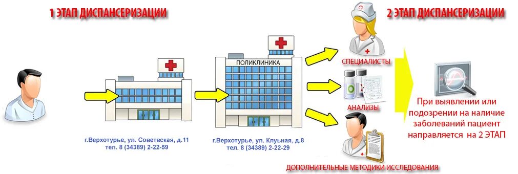 Этапы диспансеризации схема. Диспансеризация этапы диспансеризации. Первый этап диспансеризации картинки. Этапы диспансеризации в поликлинике. Что входит в первый этап диспансеризации