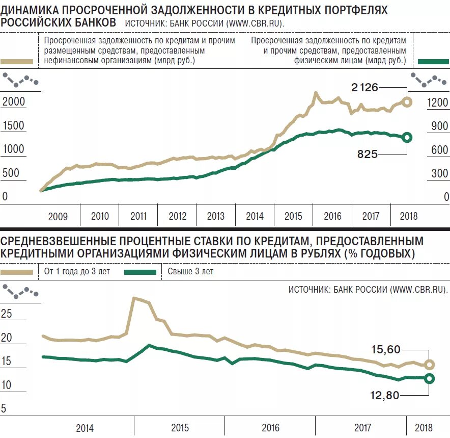 Уровень просроченной задолженности по кредитному портфелю. Анализ динамики просроченной задолженности. Просроченная задолженность в кредитном портфеле банка это. Динамика рынка просроченных банковских долгов. Средневзвешенная ставка по кредитам цб рф